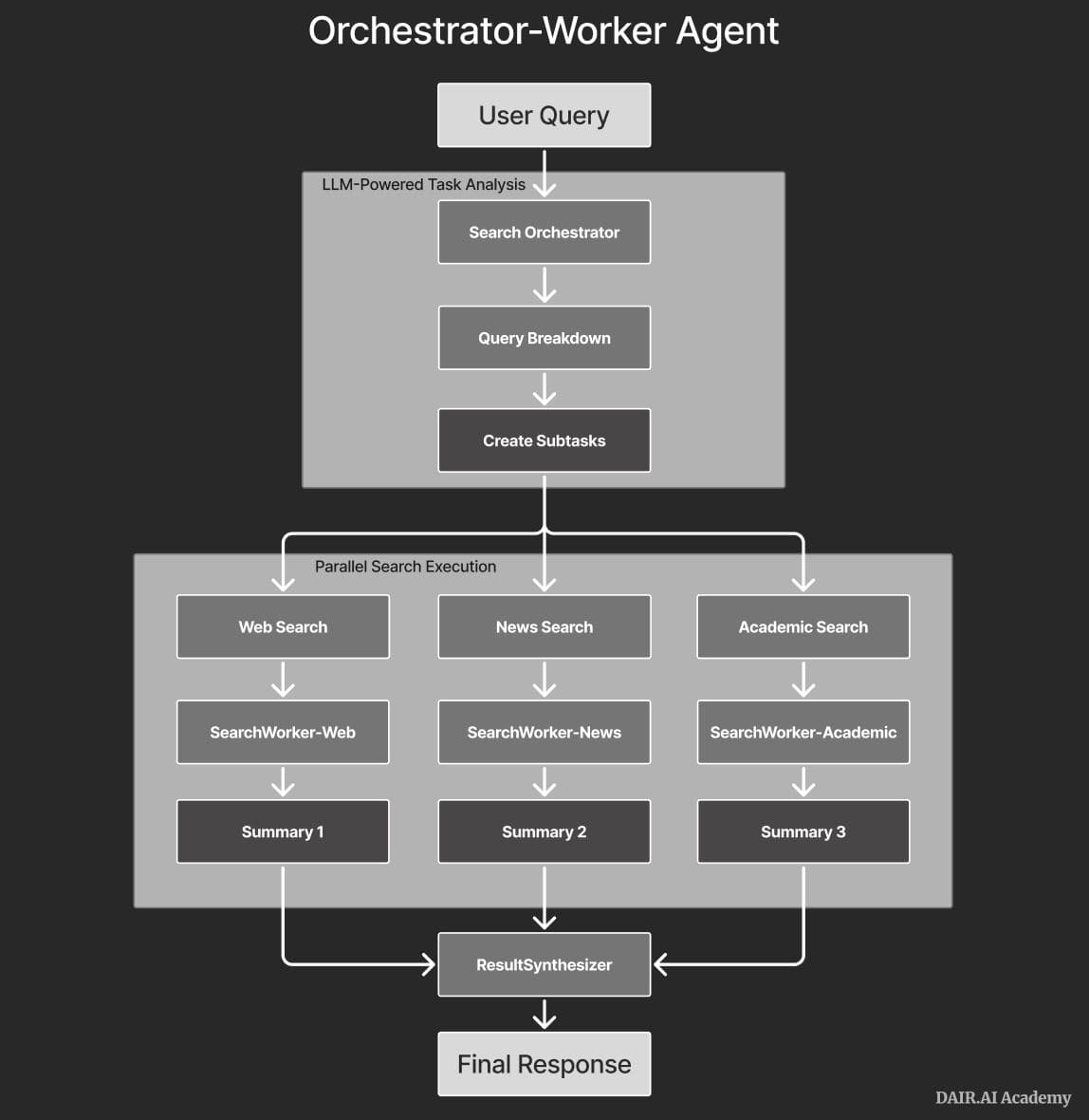 "Orchestrator-Worker Agent"