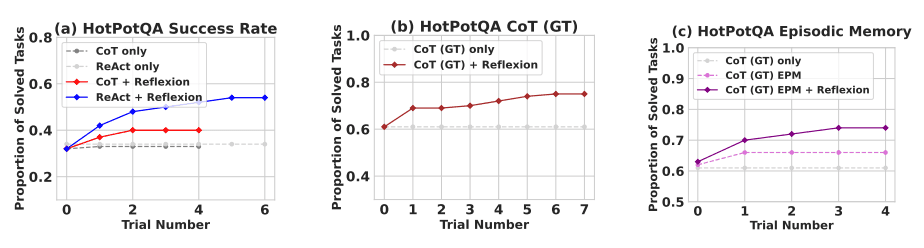 "Reflexion HotpotQA 结果"