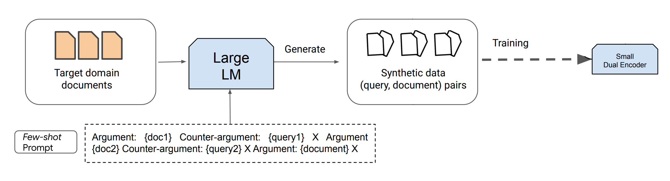 PROMPTGATOR Dataset Generation & Training Overview.